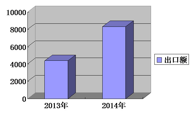 我集團(tuán)出口排名持續(xù)攀升，一季度排名第13位